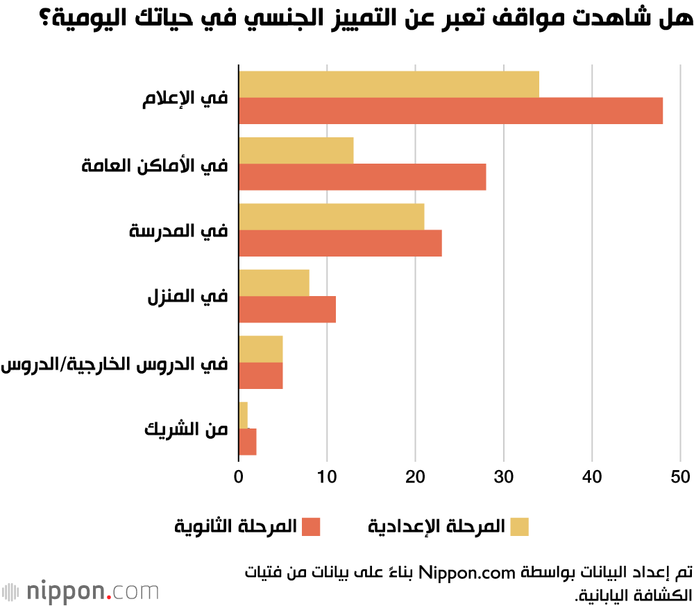 هل شاهدت مواقف تعبر عن التمييز الجنسي في حياتك اليومية؟