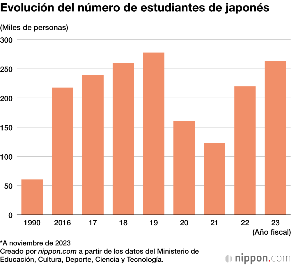 Evolución del número de estudiantes de japonés