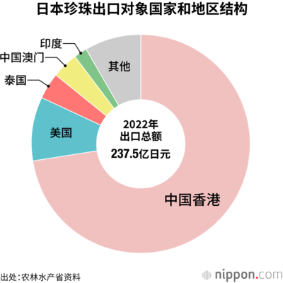 日本珍珠出口对象国家和地区结构