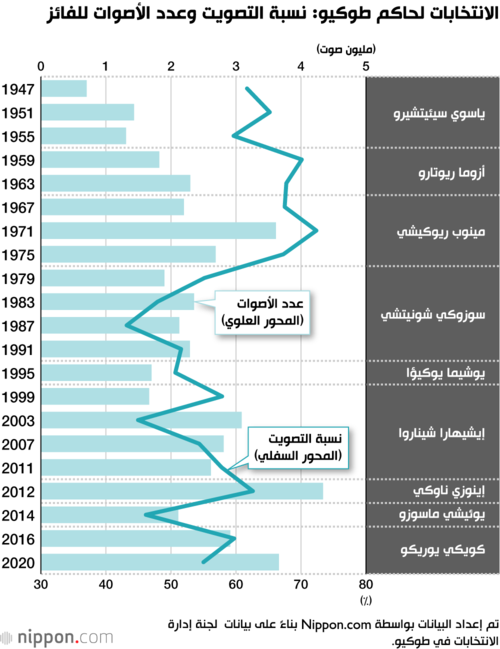 الانتخابات لحاكم طوكيو: نسبة التصويت وعدد الأصوات للفائز