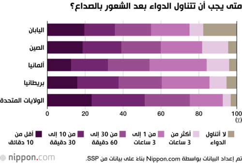 متى يجب أن تتناول الدواء بعد الشعور بالصداع؟