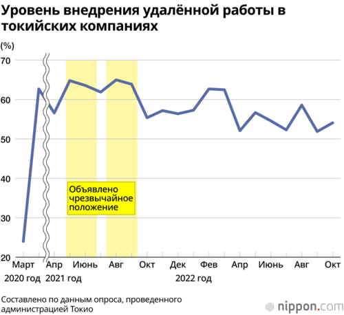Уровень внедрения удалённой работы в токийских компаниях