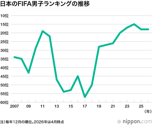 日本のFIFA男子ランキングの推移