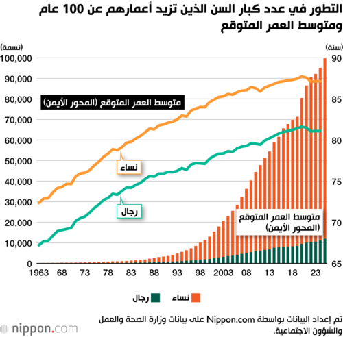 التطور في عدد كبار السن الذين تزيد أعمارهم عن 100 عام ومتوسط العمر المتوقع