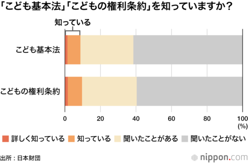 「こども基本法」「こどもの権利条約」を知っていますか?