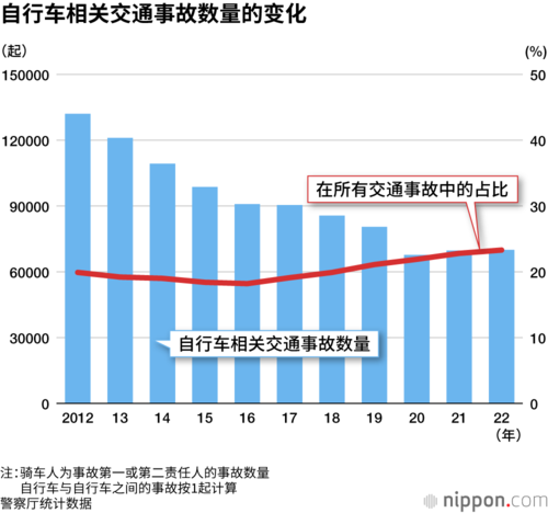自行车相关交通事故数量的变化