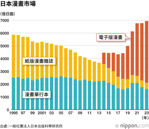 日本漫畫市場