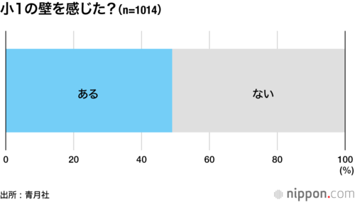 小1の壁を感じた?