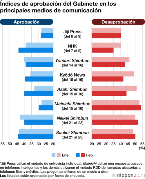 Índices de aprobación del Gabinete en los principales medios de comunicación