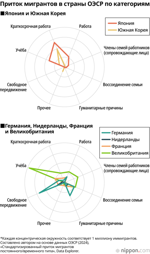 Приток мигрантов в страны ОЭСР по категориям