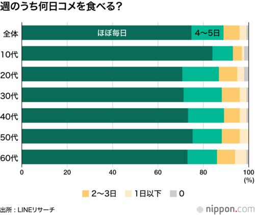 週のうち何日コメを食べる?