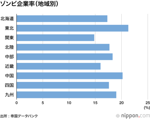ゾンビ企業率(地域別)