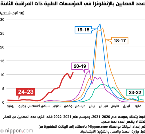 عدد المصابين بالإنفلونزا في المؤسسات الطبية ذات المراقبة الثابتة