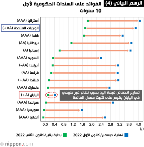الرسم البياني (4). الفوائد على السندات الحكومية لأجل 10 سنوات