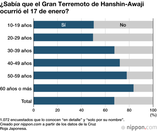 ¿Sabía que el Gran Terremoto de Hanshin-Awaji ocurrió el 17 de enero?