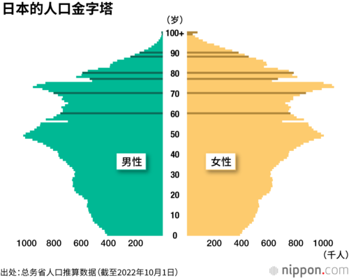 日本的人口金字塔
