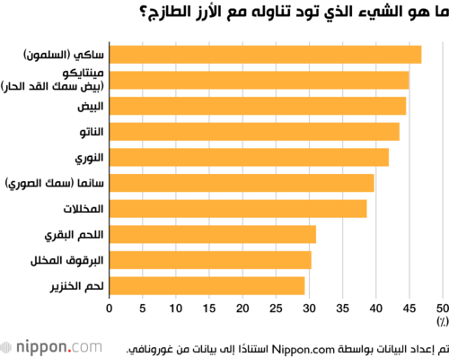 ما هو الشيء الذي تود تناوله مع الأرز الطازج؟
