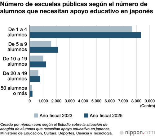 Número de escuelas públicas según el número de alumnos que necesitan apoyo educativo en japonés