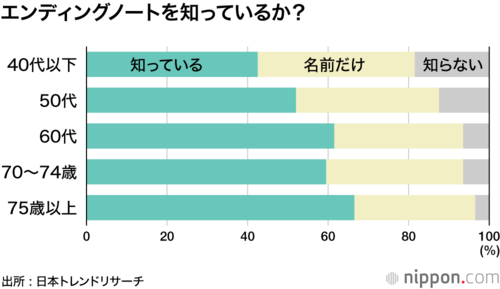エンディングノートを知っているか？