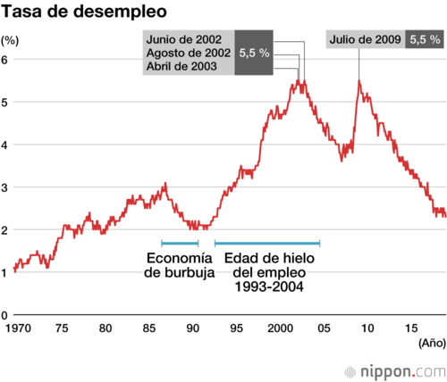Tasa de desempleo