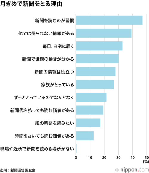 月ぎめで新聞をとる理由