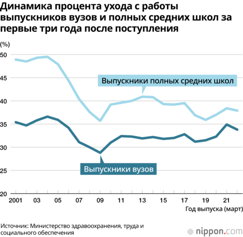 Динамика процента ухода с работы выпускников вузов и полных средних школ за первые три года после поступления