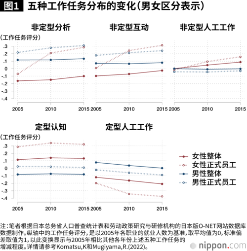图1 五种工作任务分布的变化(男女区分表示)