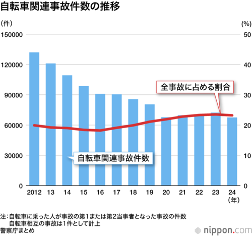 自転車関連事故件数の推移