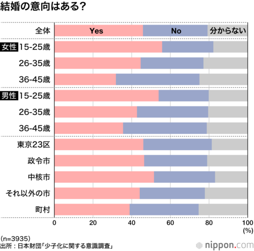 結婚の意向はある?