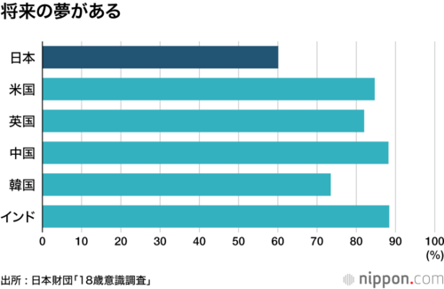 日本財団18歳意識調査「将来の夢がある」回答