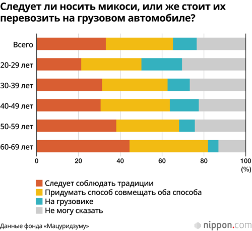 Следует ли носить микоси, или же стоит их перевозить на грузовом автомобиле?