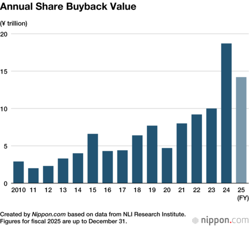 Annual Share Buyback Value
