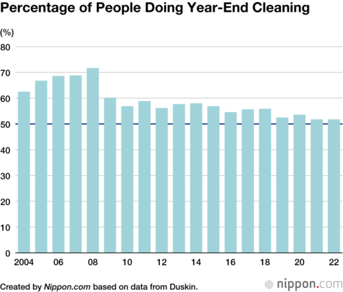 Percentage of People Doing Year-End Cleaning