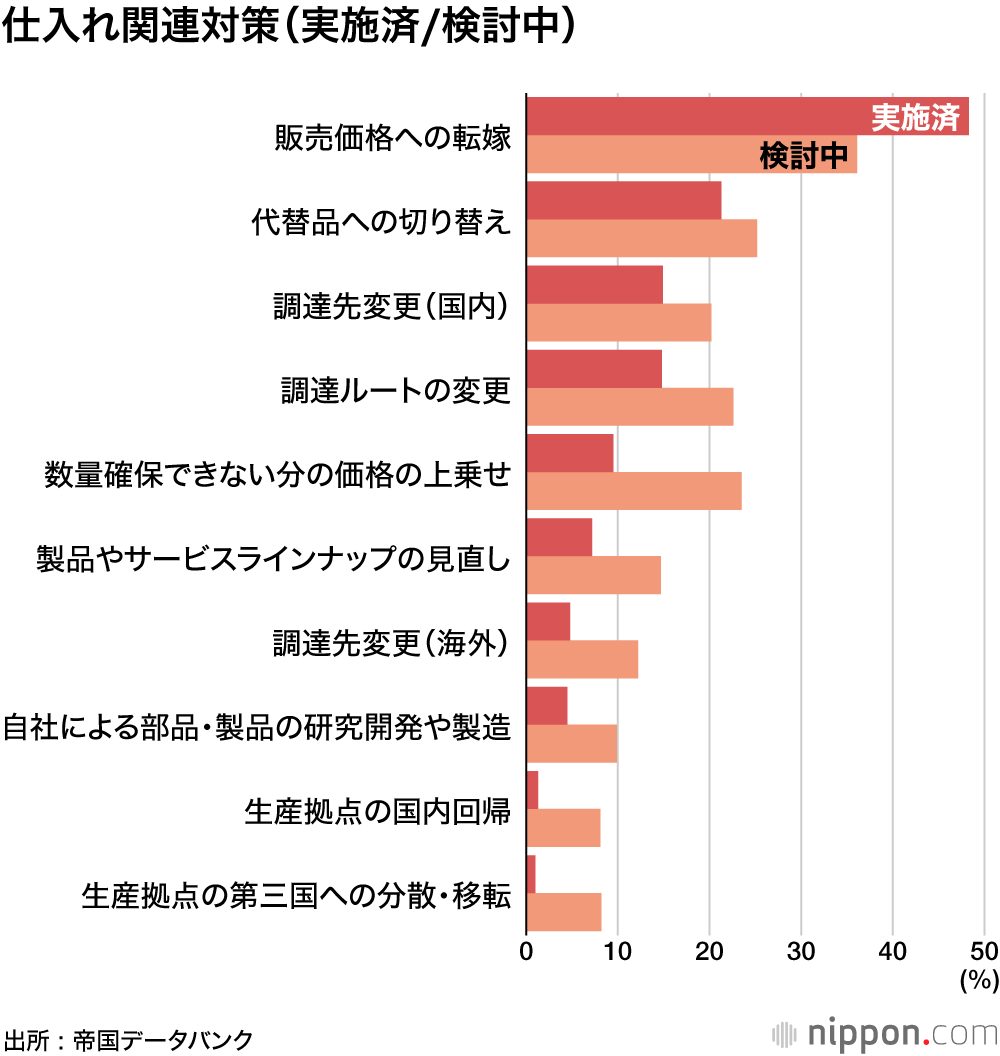 ロシア・ウクライナ情勢で5割の企業が仕入れ確保に影響 ―帝国データ調査: 工事関係に“ウッドショック” 深刻