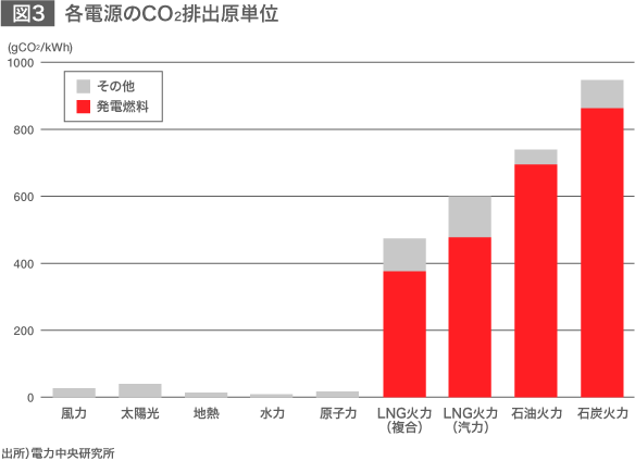 多様なエネルギー源で供給リスクに備えよ