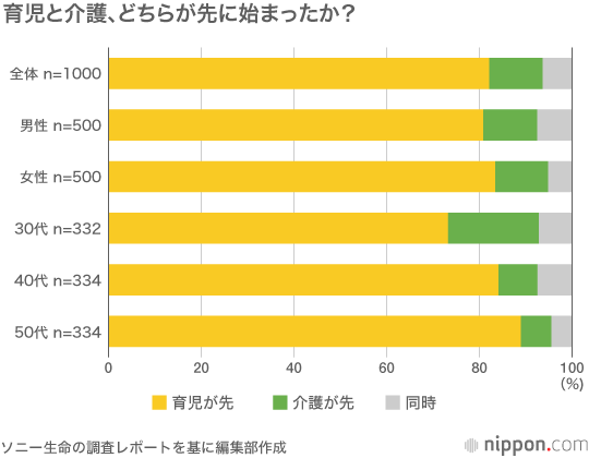 育児と介護が同時にやってくる「ダブルケア時代」: ソニー生命調査