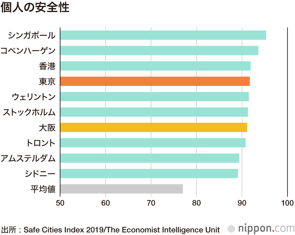 世界一安全な都市は東京、大阪3位 : 英エコノミスト誌調査