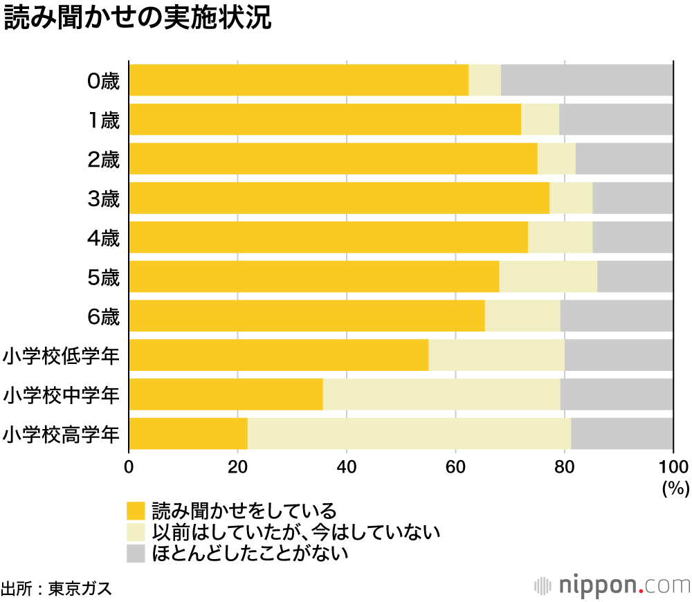 デジタル・ネイティブ世代 : 3歳の半数以上がスマホやタブレットを利用―東京ガス調べ