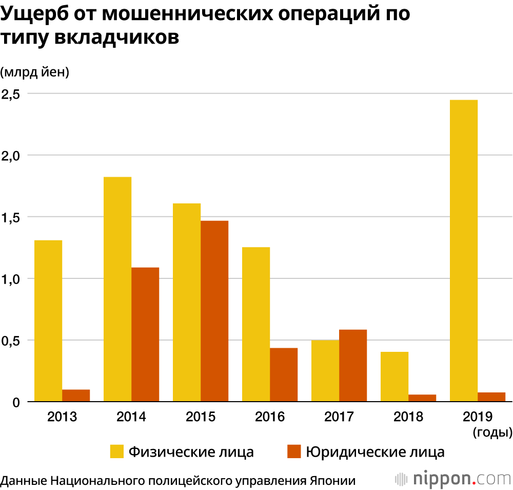 Мошенничества с денежными переводами в Японии: более 2,5 млрд йен ущерба в 2019 году