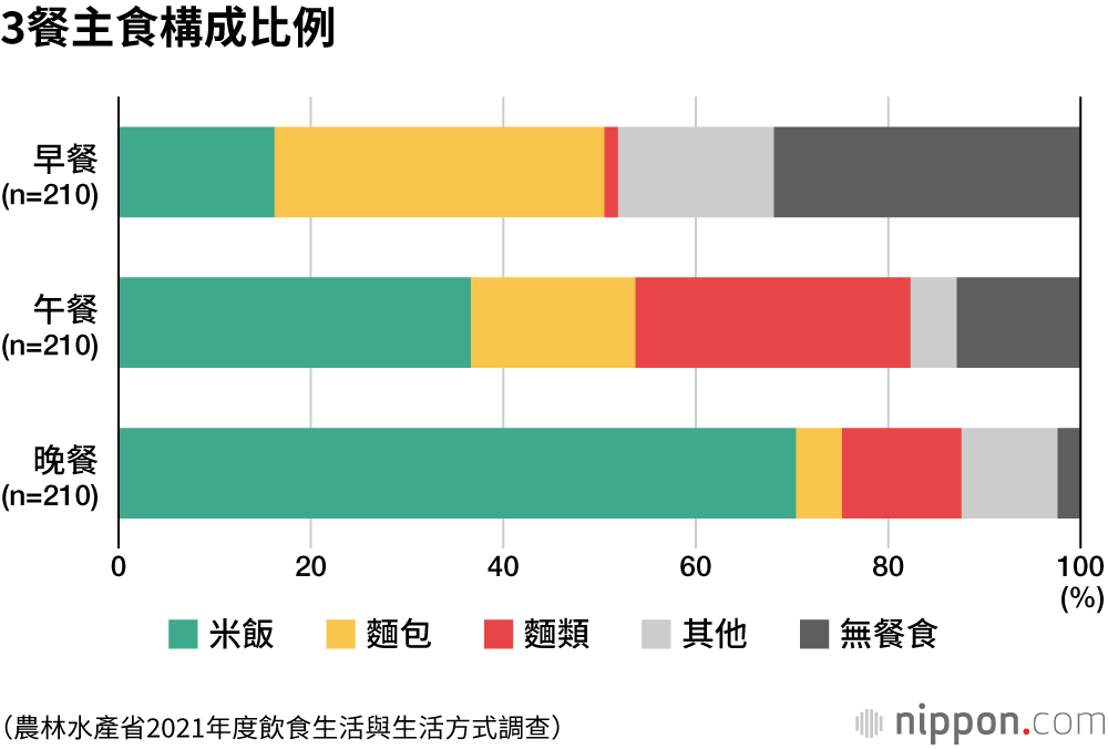 調查顯示，4成以上的受訪者以米飯為主食