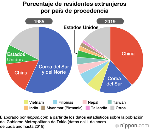 Tokio, hogar para más de 550.000 personas procedentes de otros países