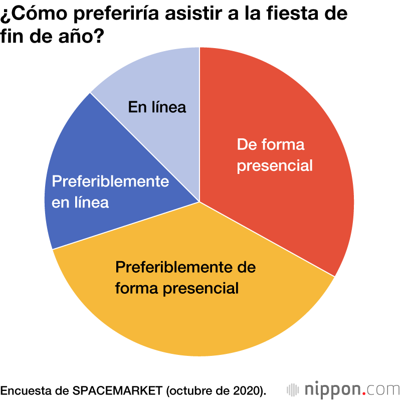 COVID-19: Un 60 % de los japoneses no desea asistir a las fiestas de fin de año de sus empresas
