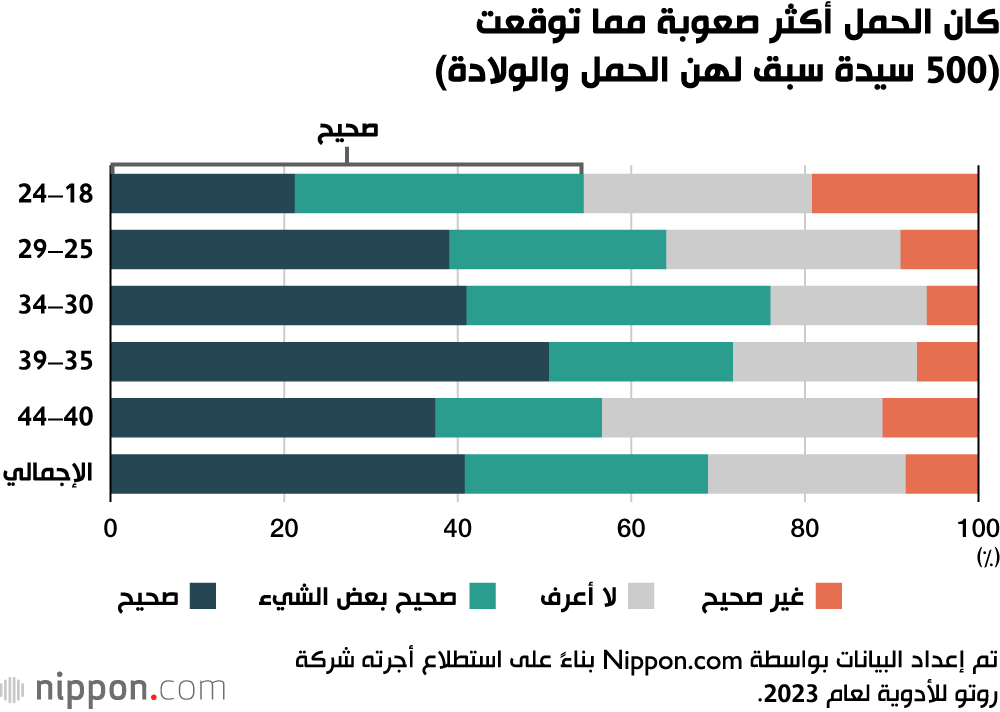 كان الحمل أكثر صعوبة مما توقعت (500 سيدة سبق لهن الحمل والولادة)