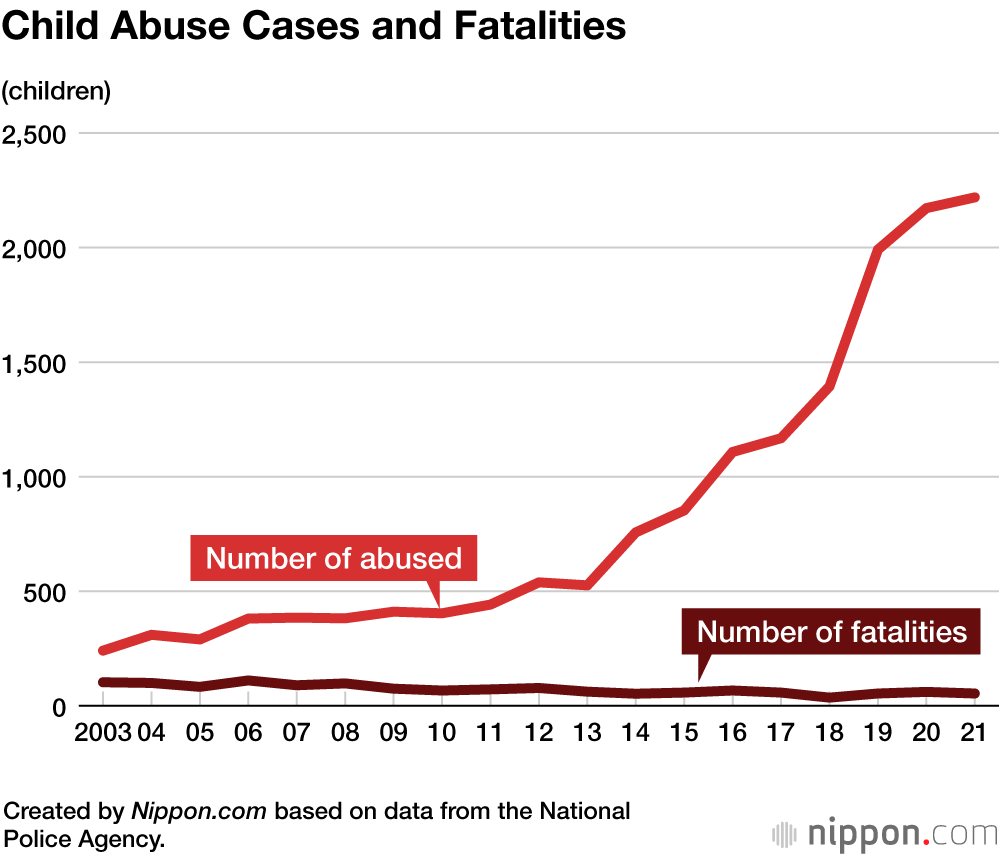 Japan Police Report Record High Number of Child Abuse Cases in 2021