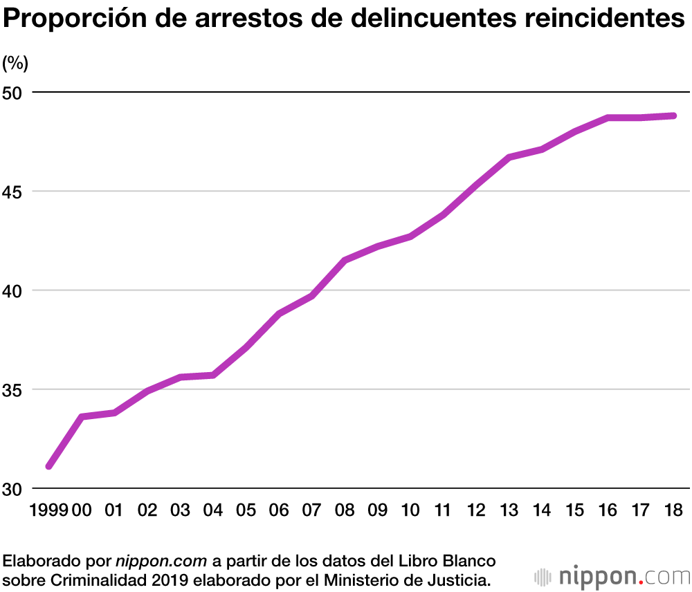 El crimen en Japón: en 2018 hubo una cifra mínima histórica de detenciones