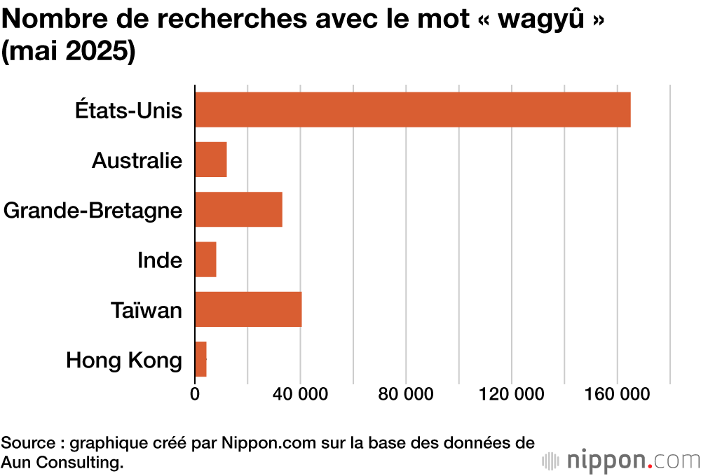 Nombre de recherches avec le mot « wagyû » (mai 2025)
