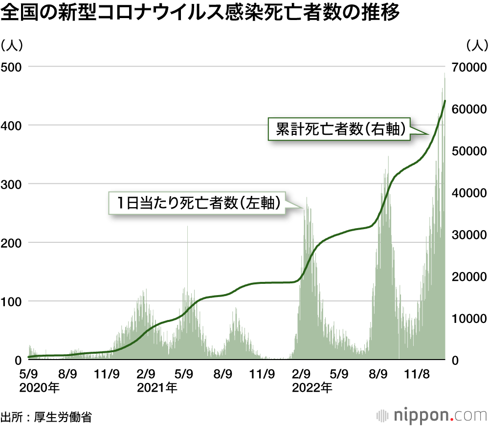 全国の新型コロナウイルス感染死亡者数の推移