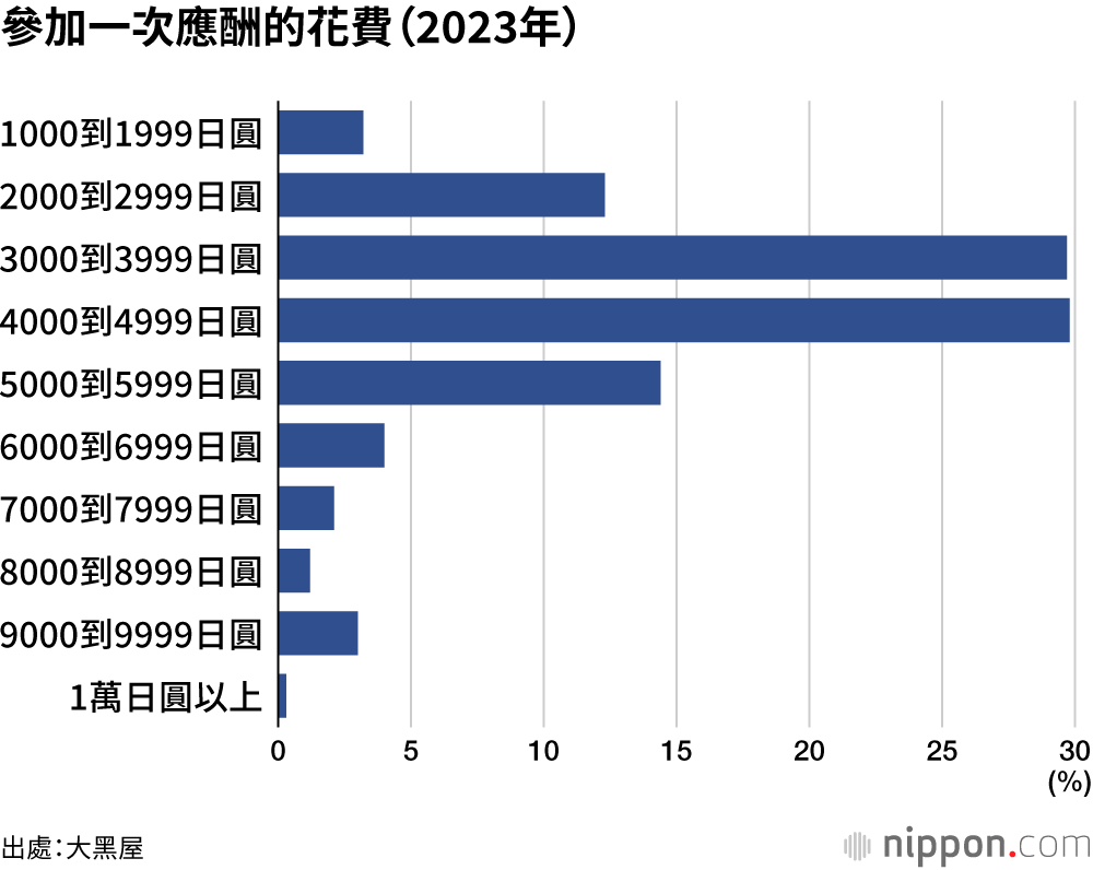 參加一次應酬的花費（2023年）