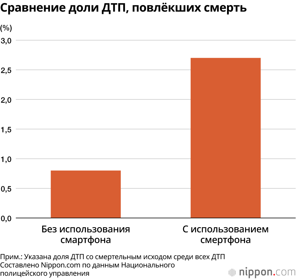 Сравнение доли ДТП, повлёкших смерть