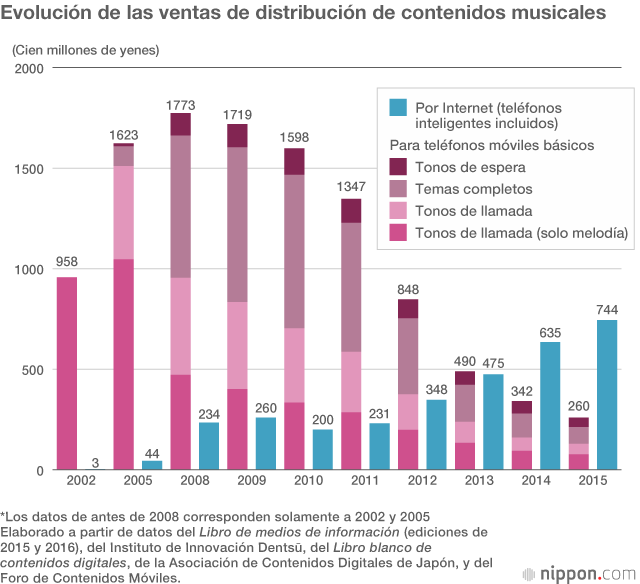 Spotify y el mercado de la música en Japón